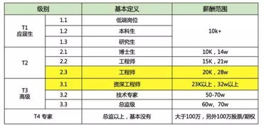 2024程序员工资一般多少 前景怎么样