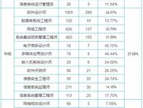软考通过率到底是多少呢