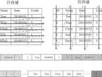 传统的行存储和(HBase)列存储的区别