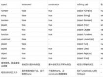 javascript 变量的大小用什么关键字