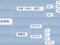 Oracle数据库基础教程的目录
