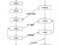 如何学习linux平台上的网络编程