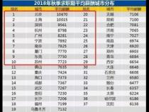 在北京,什么样的能力能月薪3w