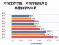 程序员工资一般多少需要什么学历