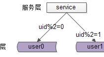 高并发架构技术解决方案
