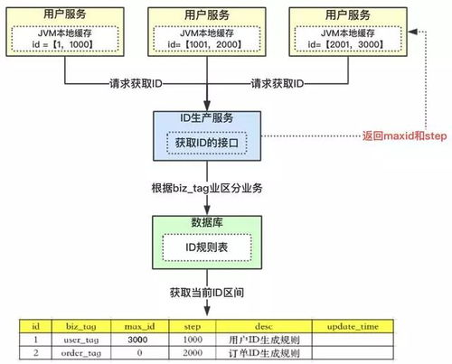 Java秒杀系统实战系列~分布式唯一ID生成订单编号
