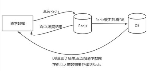 redis如何与数据库数据同步