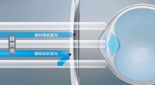 防蓝光镜片有必要吗