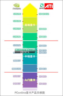 电脑显卡级别怎么分的
