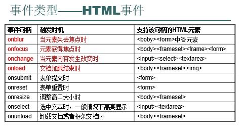 JS 事件类型集合
