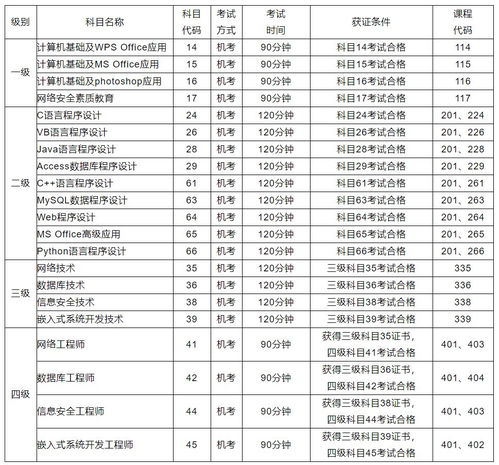 计算机等级如何分级的