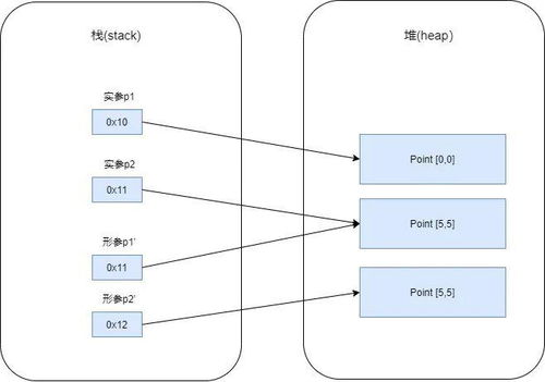 java新手关于基本参数传参和引用变量传参的区别