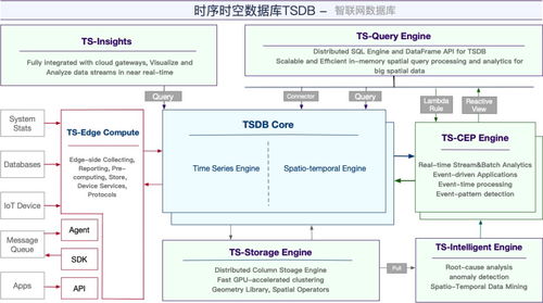 什么是时序时空数据库TSDB