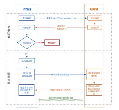 如何在java中发起http和https请求