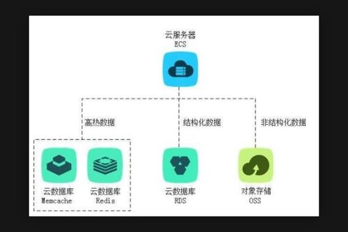 云数据库和云存储有什么区别呢