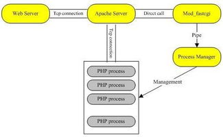 大型网站高并发,php-fpm初始化管理配置