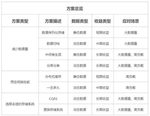 数据库性能优化有哪些措施