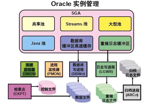 oracle的几种架构