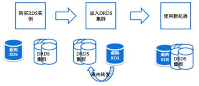 阿里分布式数据库DRDS