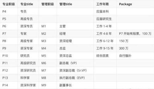 阿里p8级别待遇怎么样