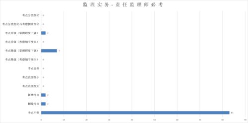 文物保护工程从业资格考试的具体内容