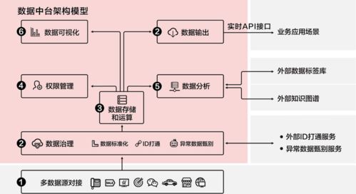 数据中台与数据仓库的区别