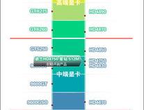 电脑显卡级别怎么分的