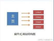 如何做好网站结构优化之