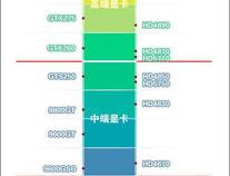如何区分nivada显卡的好坏!