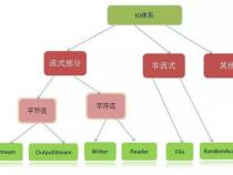 JAVA的输入输出流是指的什么啊