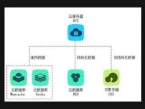 云数据库和云存储有什么区别呢