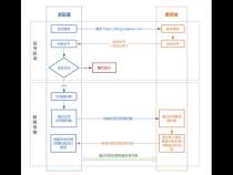如何在java中发起http和https请求