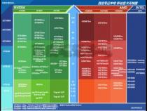 NVIDIA GeForce GT 620性能参数