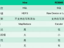 Hive 和数据库的异同