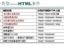 JS 事件类型集合