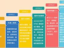 自学编程与参加IT培训的优劣势分别有哪些