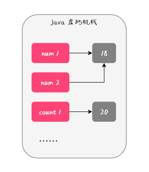 java里,‘引用类型的数据’是指什么