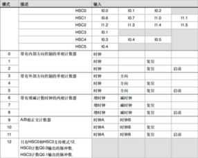 PLC中计数器怎么使用