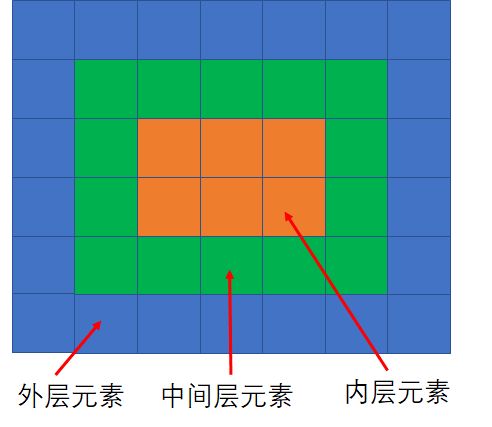 java 中获取二维数组第二维的长度