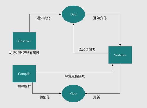 Vue做出Observer有哪些方法