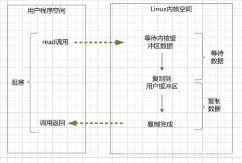 java.nio的描述