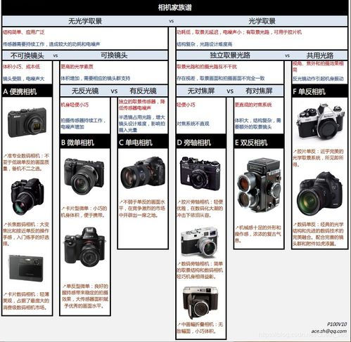 单反 拍立得 微单 数码相机各有什么不同