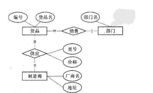 数据库的设计一般经过哪几个阶段