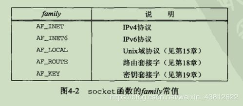Socket之bind、listen实现