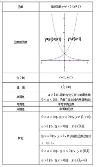指数函数和对数函数各部分的名称是什么