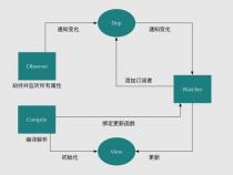 Vue做出Observer有哪些方法