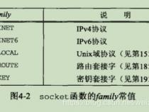 Socket之bind、listen实现