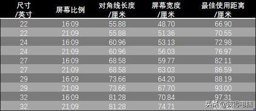 台式电脑显示器尺寸对照表
