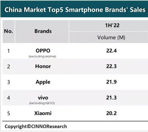 oppo销量第一是什么型号