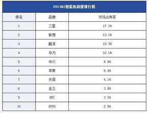 2013年目前为止国内智能手机销量排行榜